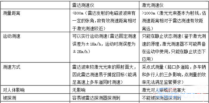 雷达测速仪与激光测速仪的比较