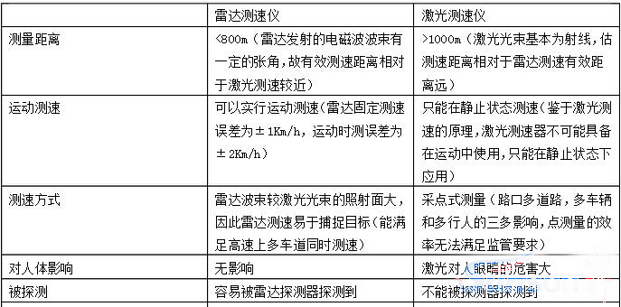 雷达测速仪与激光测速仪的比较