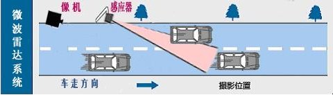 电子狗测速雷达信号频率大解密