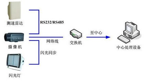 电子狗测速雷达信号频率大解密