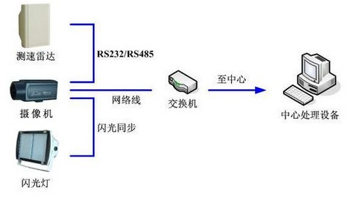 各种测速方式的优缺点
