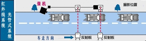 雷达测速基本原理