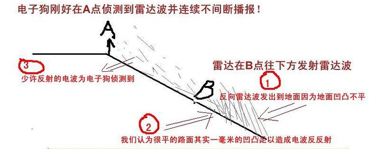 电子狗如何使用