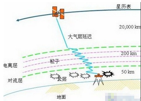 详析GPS漂移现象与定位不精准的诸多因素