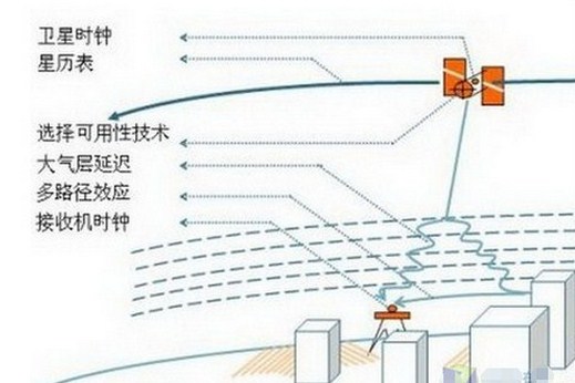 详析GPS漂移现象与定位不精准的诸多因素