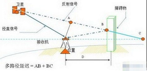 详析GPS漂移现象与定位不精准的诸多因素